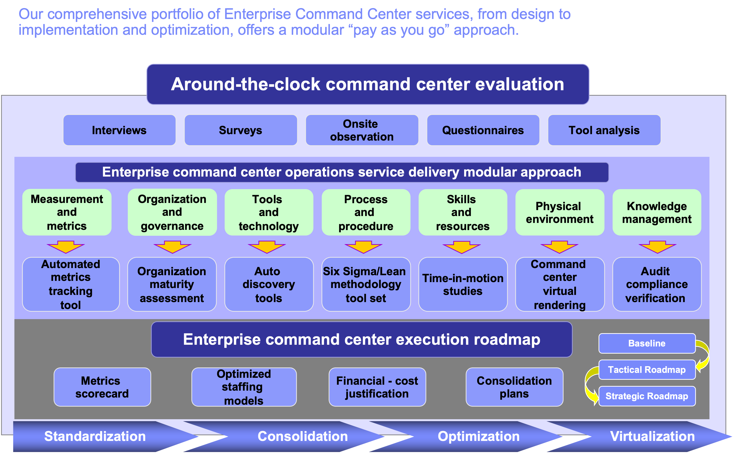 ECC Services Flow